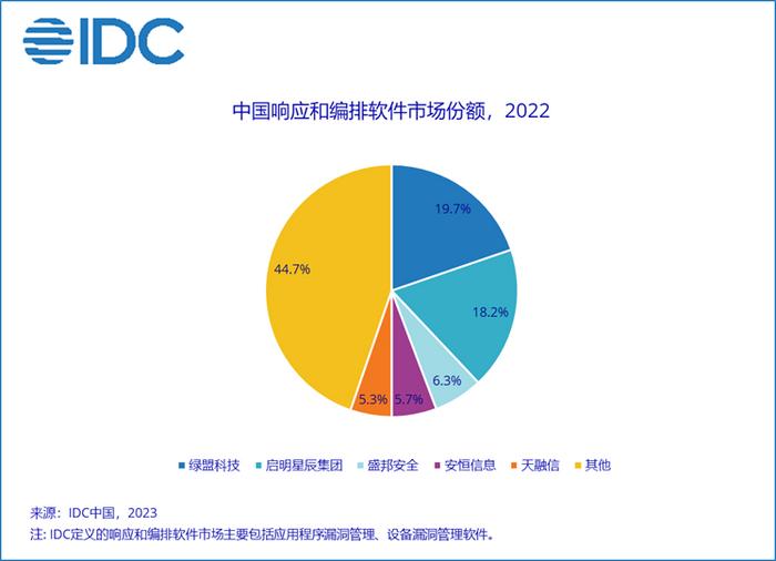 中國IT安全軟件市場持續擴張，2022年規模達39.2億美元，網絡安全與軟件開發領域引領增長